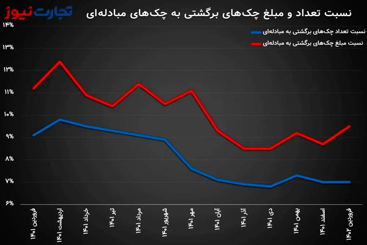افزایش چک‌های برگشتی در فروردین ماه / استان‌‌های شمالی از همه خوش‌حساب‌ترند