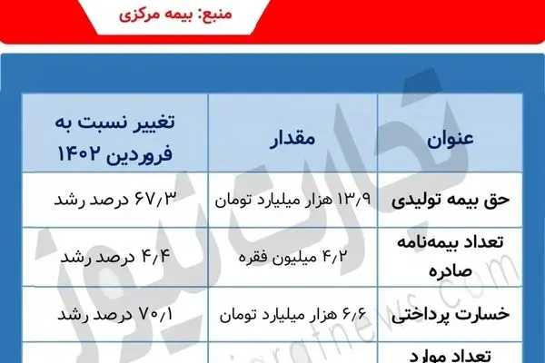 بررسی عملکرد صنعت بیمه در فروردین 1402/ علت کاهش خسارت‌های پرداختی چه بود؟