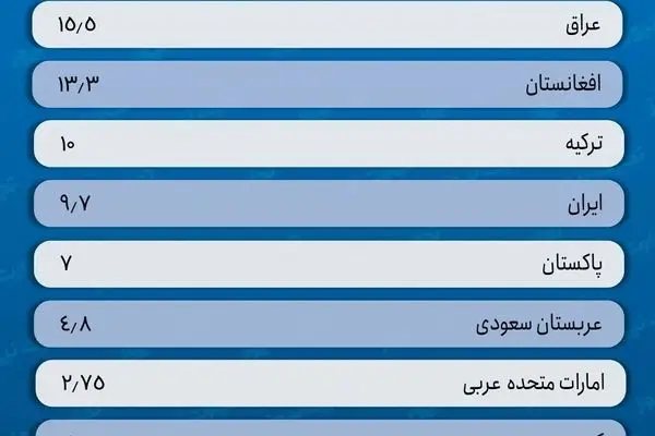 قطر کمترین و نیجریه بیشترین بیکاری را دارند/ نرخ بیکاری متوسط در ایران