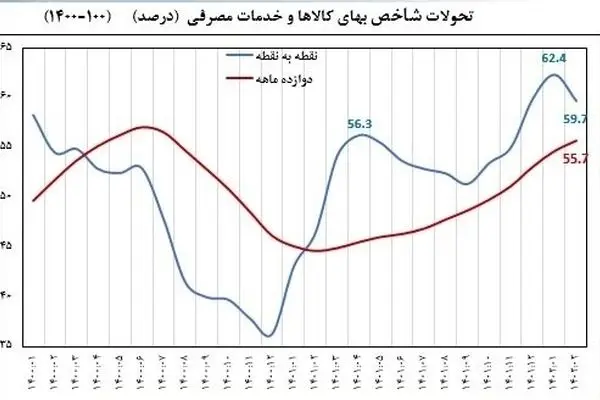 ناگفته‌های فرزین از تورم اردیبهشت/ نرخ تورم سالانه به بالاترین رقم از آبان ماه 1400رسید