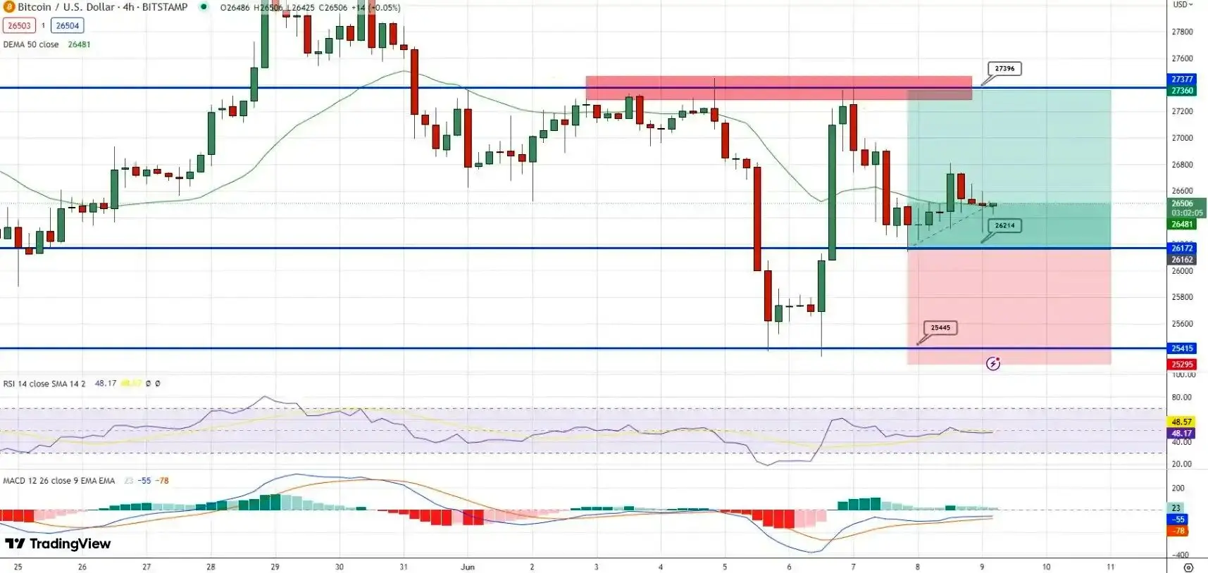 پیش بینی قیمت بیت کوین همزمان با انتقاد قانون‌گذاران از SEC