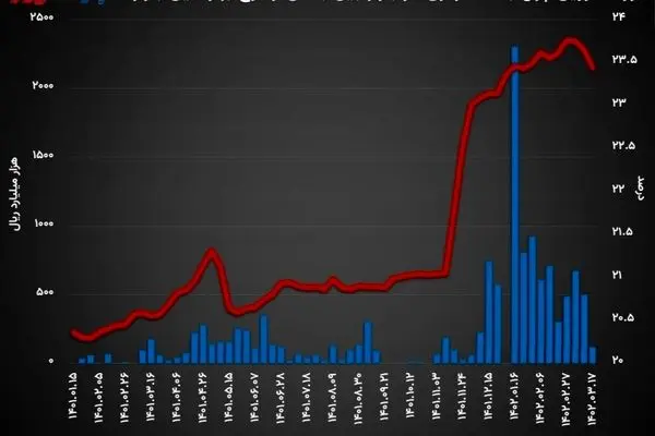 افت نرخ بهره بین بانکی به 23.44 درصد/ تزریق پول در بازار بین بانکی کاهش یافت