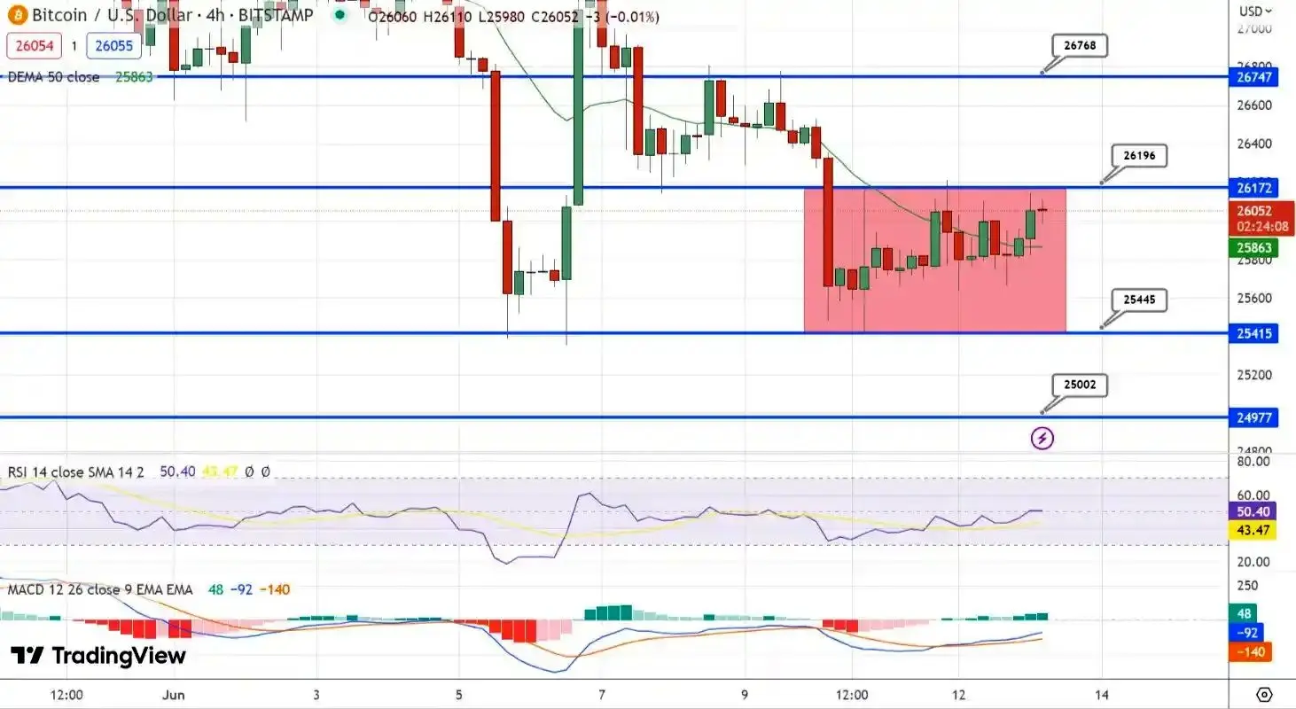 پیش بینی قیمت بیت کوین در محدوده 26 هزار دلار