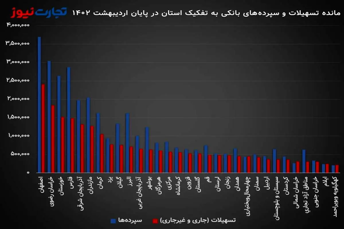 60 درصد از وام‌ها به تهرانی‌ها رسید/ سپرده‌گذاری 7,474 همت در بانک‌ها