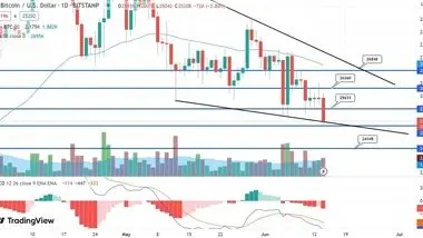 قیمت بیت کوین سقوط کرد