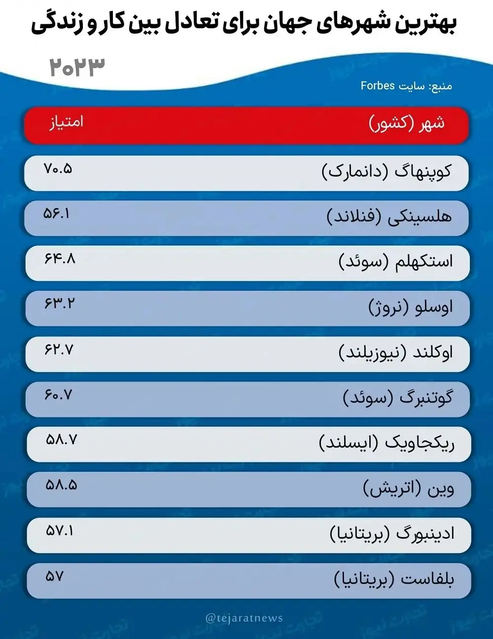 تعادل بین کار و زندگی در کدام شهرهای جهان بیشتر است؟