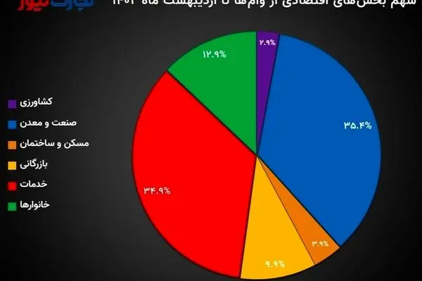 بانک‌ها در 2 ماه اول سال چقدر وام دادند؟/ بخش صنعت و معدن تسهیلات را قرق کرد