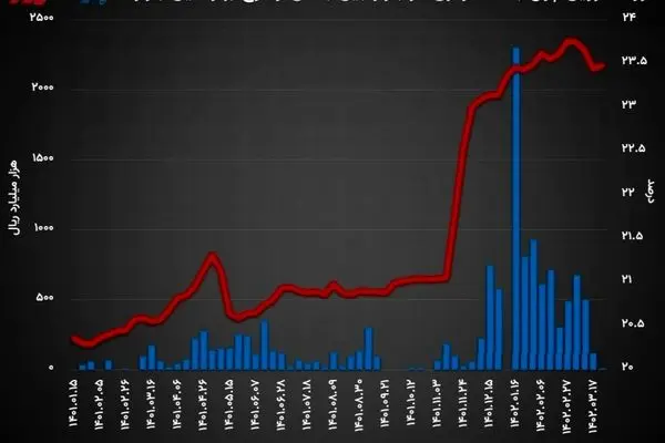 افزایش نرخ بهره بین بانکی به 23.48 درصد/ نیاز بانک‌ها به نقدینگی پابرجاست