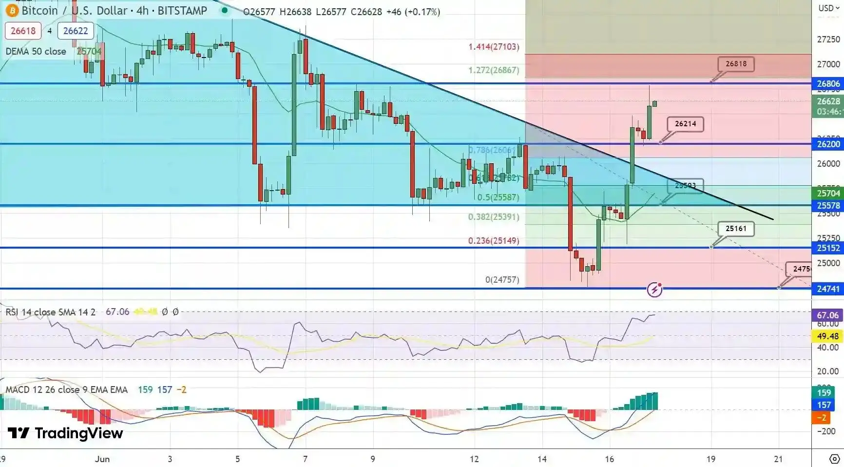 پیش بینی قیمت بیت کوین همزمان با افزایش 1 هزار دلاری قیمت