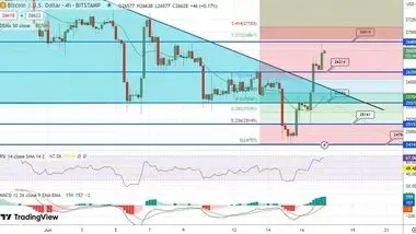 پیش بینی قیمت بیت کوین همزمان با افزایش 1 هزار دلاری قیمت