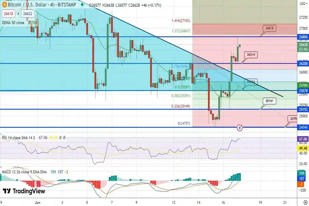 پیش بینی قیمت بیت کوین همزمان با افزایش 1 هزار دلاری قیمت