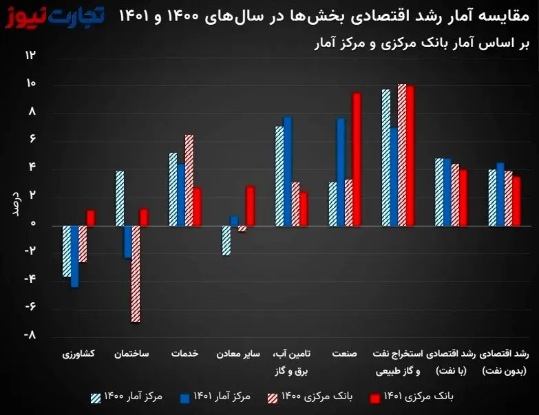 رشد اقتصادی از دیدگاه بانک مرکزی و مرکز آمار/ اختلاف آمارهای رسمی ادامه دارد