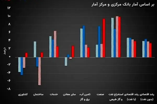 رشد اقتصادی از دیدگاه بانک مرکزی و مرکز آمار/ اختلاف آمارهای رسمی ادامه دارد