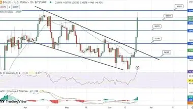 صعود قیمت بیت کوین همزمان با ضبط بیت کوین‌های اندرو تیت