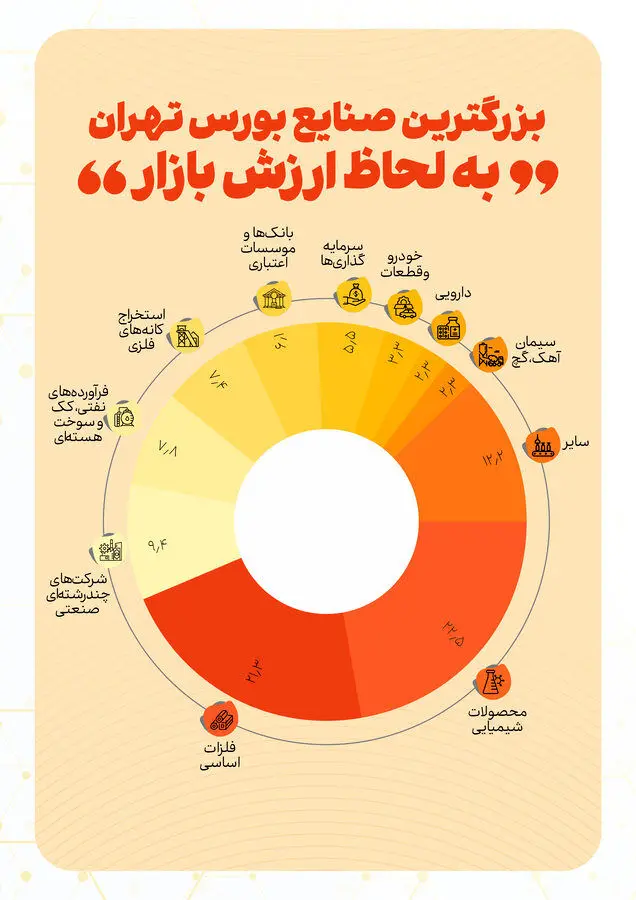 رونمایی از ۱۰ صنعت بزرگ بورس اوراق بهادار/ نیمی از ارزش بورس تهران در اختیار ۳ صنعت