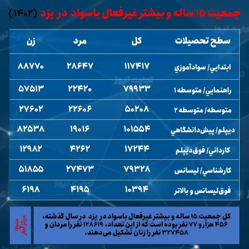 یزد - غیرفعال باسواد