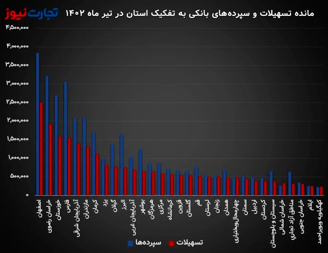 بانک‌ها تا پایان تیر ماه چقدر وام دادند؟/ بیشترین تسهیلات پرداختی برای تهرانی‌ها