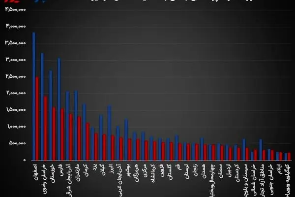 بانک‌ها تا پایان تیر ماه چقدر وام دادند؟/ بیشترین تسهیلات پرداختی برای تهرانی‌ها