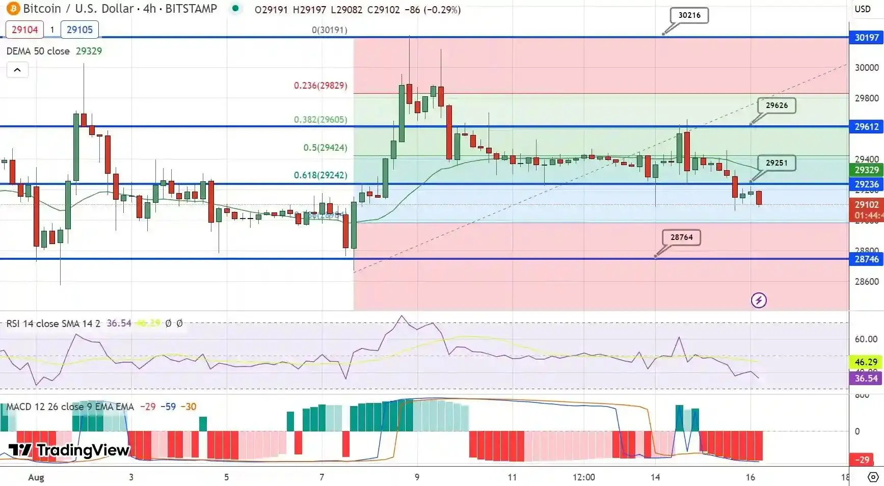 پیش بینی قیمت بیت کوین / سناریو نزولی در پیش روی بازار؟