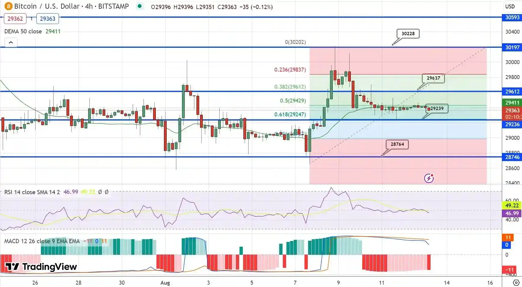 پیش بینی قیمت بیت کوین / سطح 30 هزار دلار بازیابی می‌شود؟