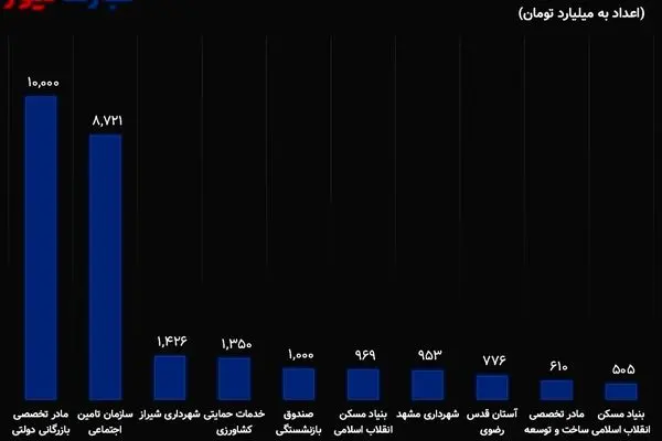 آستان قدس رضوی 776 میلیارد تومان وام گرفت/ بیشترین وام به کدام دستگاه‌ها رسید؟