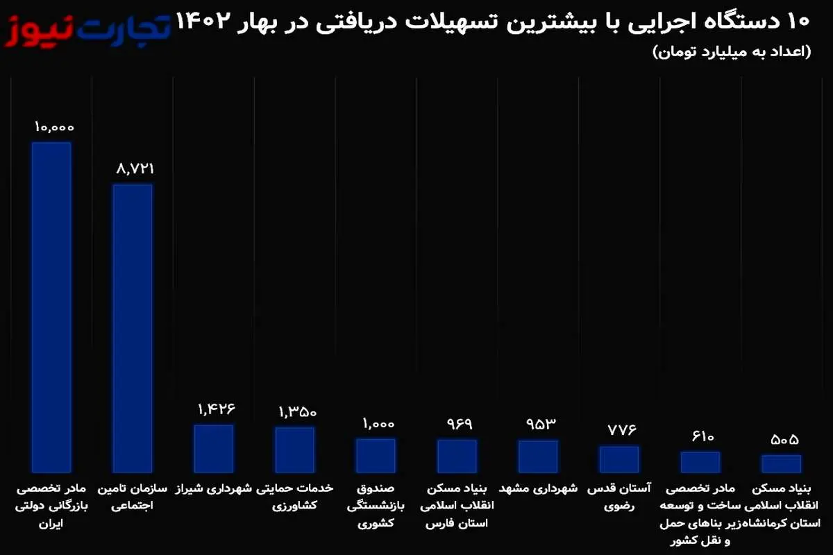 آستان قدس رضوی 776 میلیارد تومان وام گرفت/ بیشترین وام به کدام دستگاه‌ها رسید؟