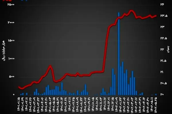 نرخ بهره بین بانکی به 23.53 درصد صعود کرد/ علت رشد سود بازار شبانه چه بود؟