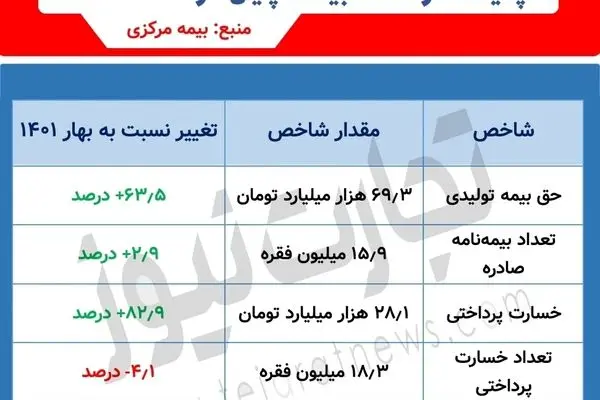 بررسی عملکرد صنعت بیمه در بهار 1402/ شرکت‌های بیمه چقدر خسارت پرداخت کردند؟