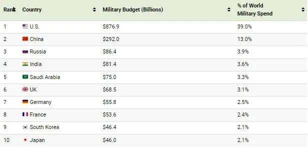 کدام کشورها بیشترین بودجه نظامی را دارند؟ / ایران در فهرست 40 کشور با بیشترین هزینه نظامی