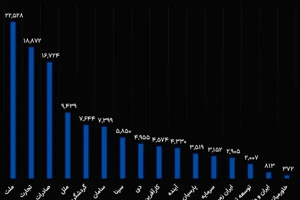 ارزش روز اموال غیرمنقول 16 بانک به 150 همت رسید/ چرا بانک‌ها دارایی‌های مازاد خود را نمی‌فروشند؟