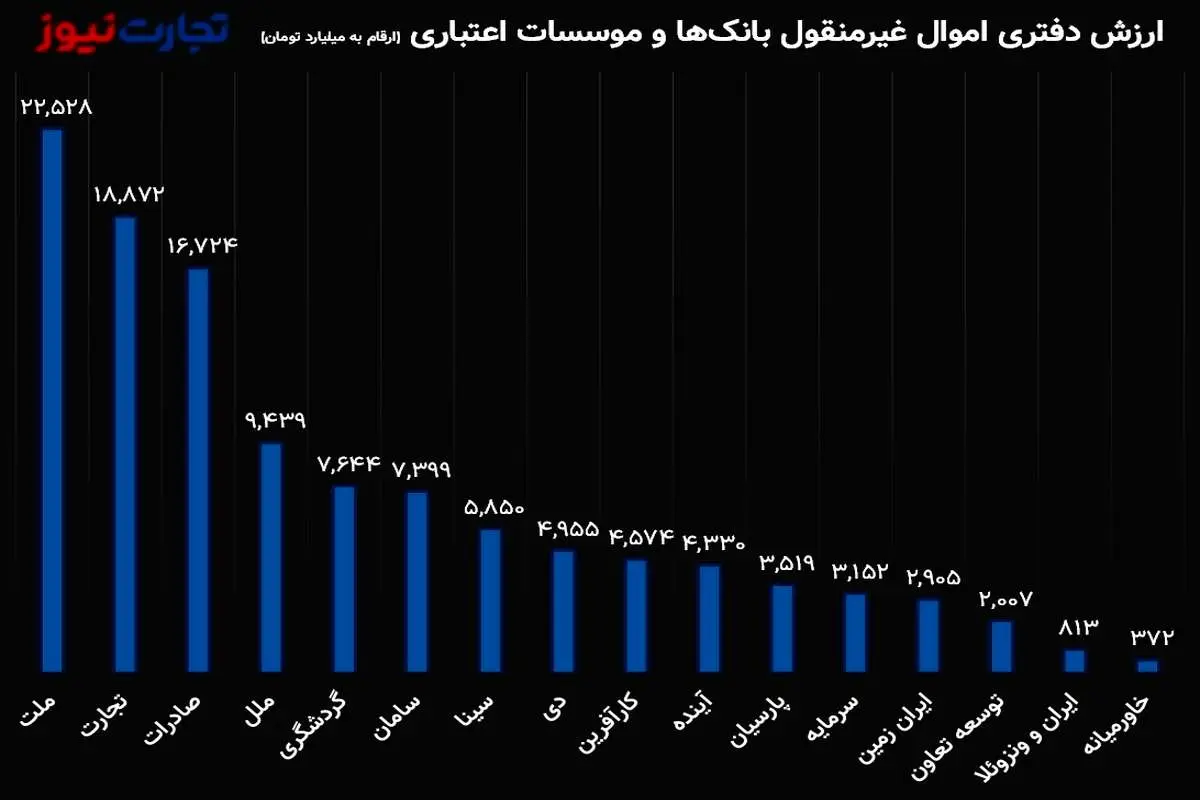 ارزش روز اموال غیرمنقول 16 بانک به 150 همت رسید/ چرا بانک‌ها دارایی‌های مازاد خود را نمی‌فروشند؟