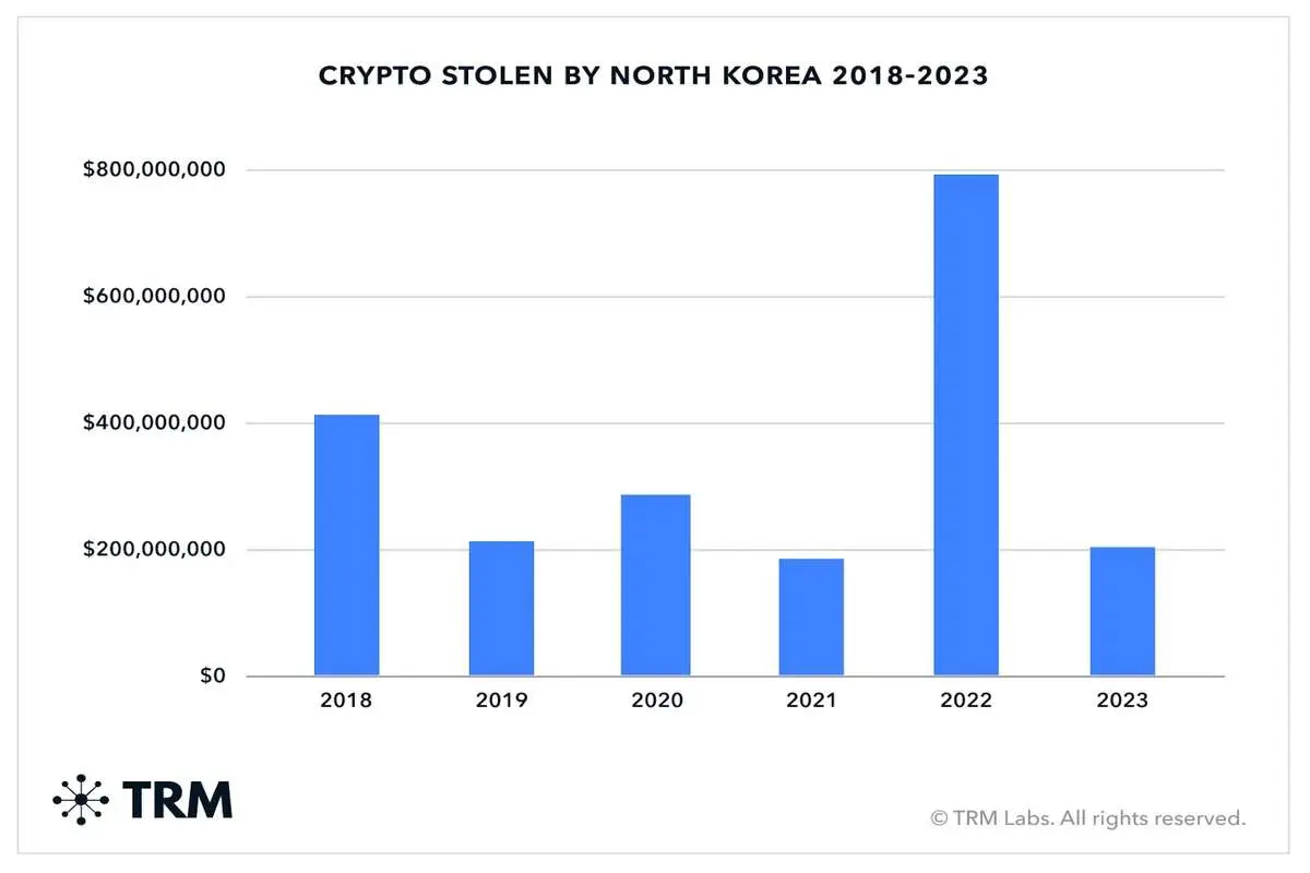 هکرهای کره شمالی در سال 2023 چقدر ارز دیجیتال سرقت کردند؟