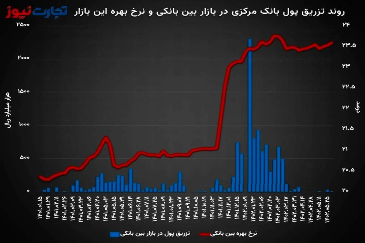 صعود نرخ بهره بین بانکی به 23.59 درصد/ تزریق پول هم جلوی رشد سود بازار شبانه را نگرفت!