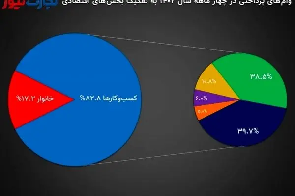 سهم خانوارها از وام‌های بانکی افزایش یافت/ پرداخت 1,357 هزار میلیارد تومان تسهیلات تا پایان تیر ماه