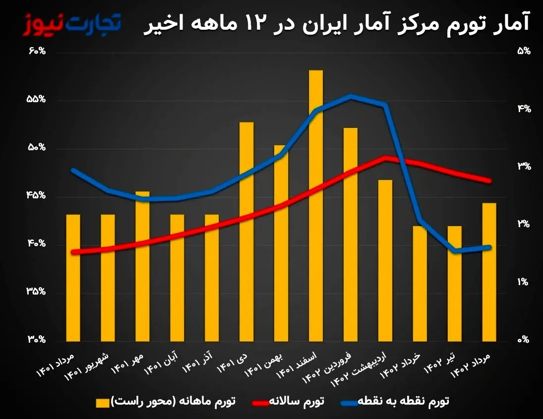 تورم نقطه به نقطه برای اولین بار در سال 1402 صعودی شد/ بدعت مرکز آمار در انتشار تورم