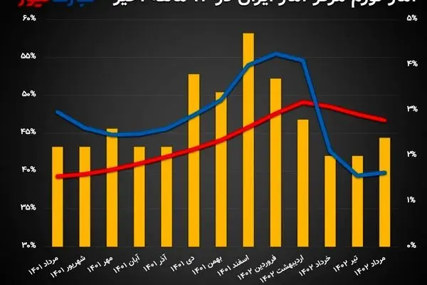 تورم نقطه به نقطه برای اولین بار در سال 1402 صعودی شد/ بدعت مرکز آمار در انتشار تورم