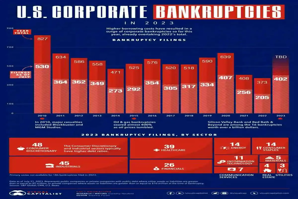 موج ورشکستگی از بانک‌ها به شرکت‌های آمریکایی رسید/ چشم‌انداز کسب و کار در سال 2023