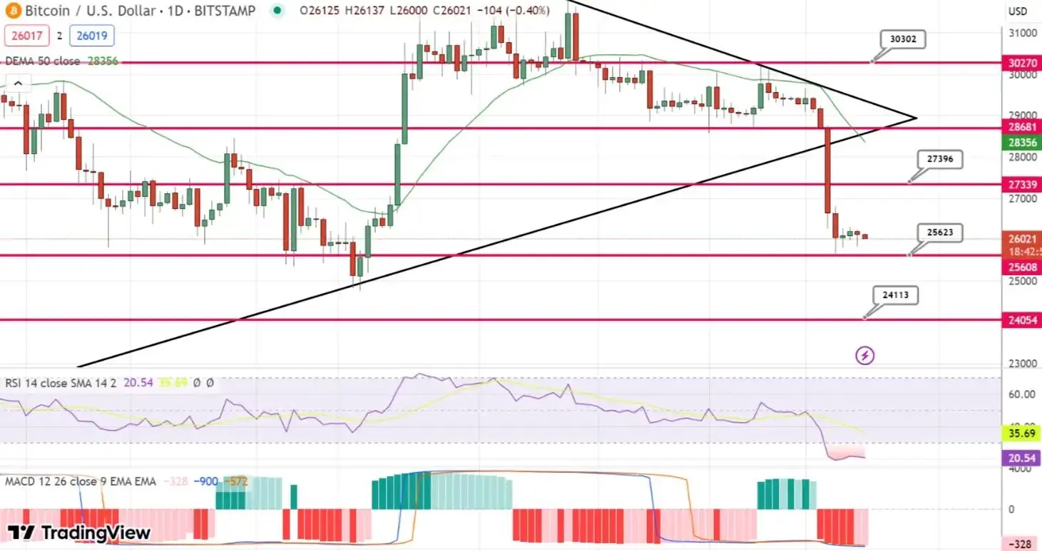 پیش بینی قیمت بیت کوین / سایه ترس بر بازار کریپتو پررنگ‌تر می‌شود؟