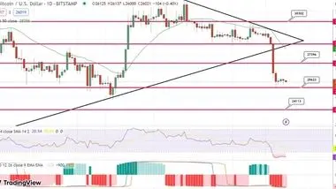 پیش بینی قیمت بیت کوین / سایه ترس بر بازار کریپتو پررنگ‌تر می‌شود؟