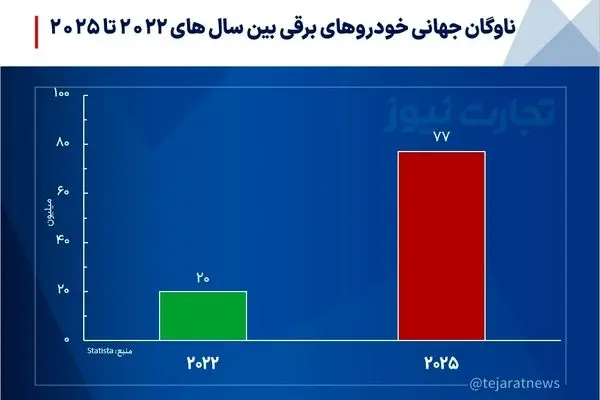 حمل و نقل عمومی تهران برقی می‌شود؟/نسل جدید اتوبوس برقی به تهران می‌آید