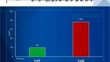 حمل و نقل عمومی تهران برقی می‌شود؟/نسل جدید اتوبوس برقی به تهران می‌آید