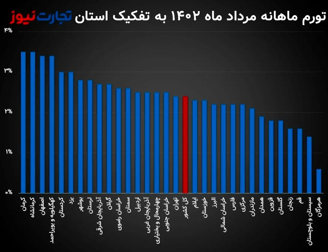 کرمان و کرمانشاه؛ گران‌ترین استان‌ها در مرداد ماه/ تورم نقطه‌ای یزد از 50 درصد عبور کرد!