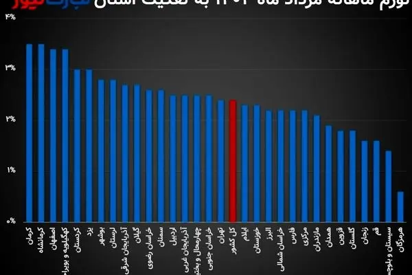 کرمان و کرمانشاه؛ گران‌ترین استان‌ها در مرداد ماه/ تورم نقطه‌ای یزد از 50 درصد عبور کرد!