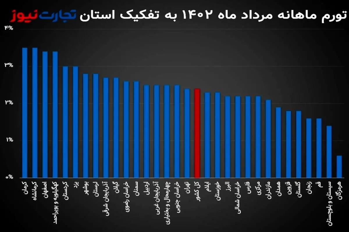 کرمان و کرمانشاه؛ گران‌ترین استان‌ها در مرداد ماه/ تورم نقطه‌ای یزد از 50 درصد عبور کرد!