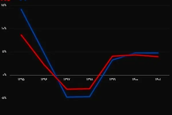رشد اقتصادی در 3 سال پایانی دولت قبل منفی بود؟/ آماری که ترجمان واقعیت‌ها نیست!