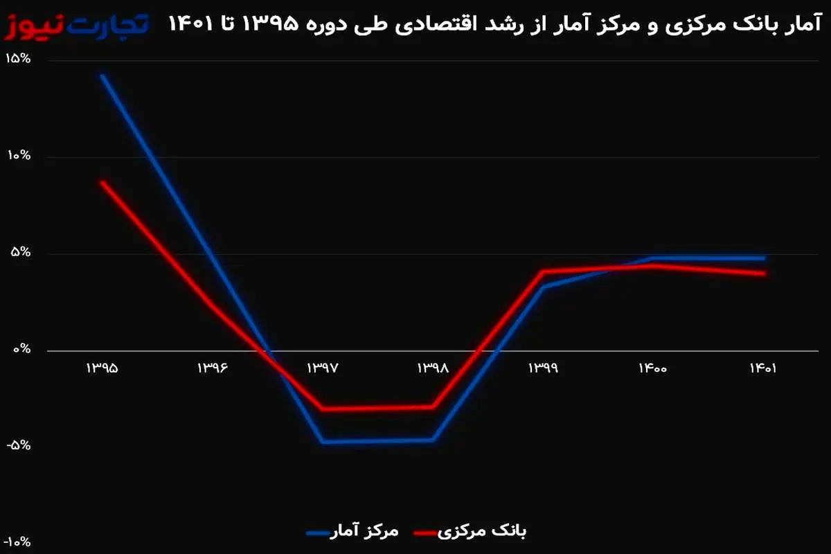 رشد اقتصادی در 3 سال پایانی دولت قبل منفی بود؟/ آماری که ترجمان واقعیت‌ها نیست!