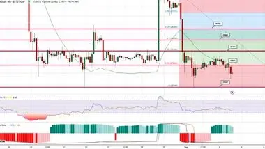 پیش بینی قیمت بیت کوین / حمایت خریداران بازار کاهش یافته است؟