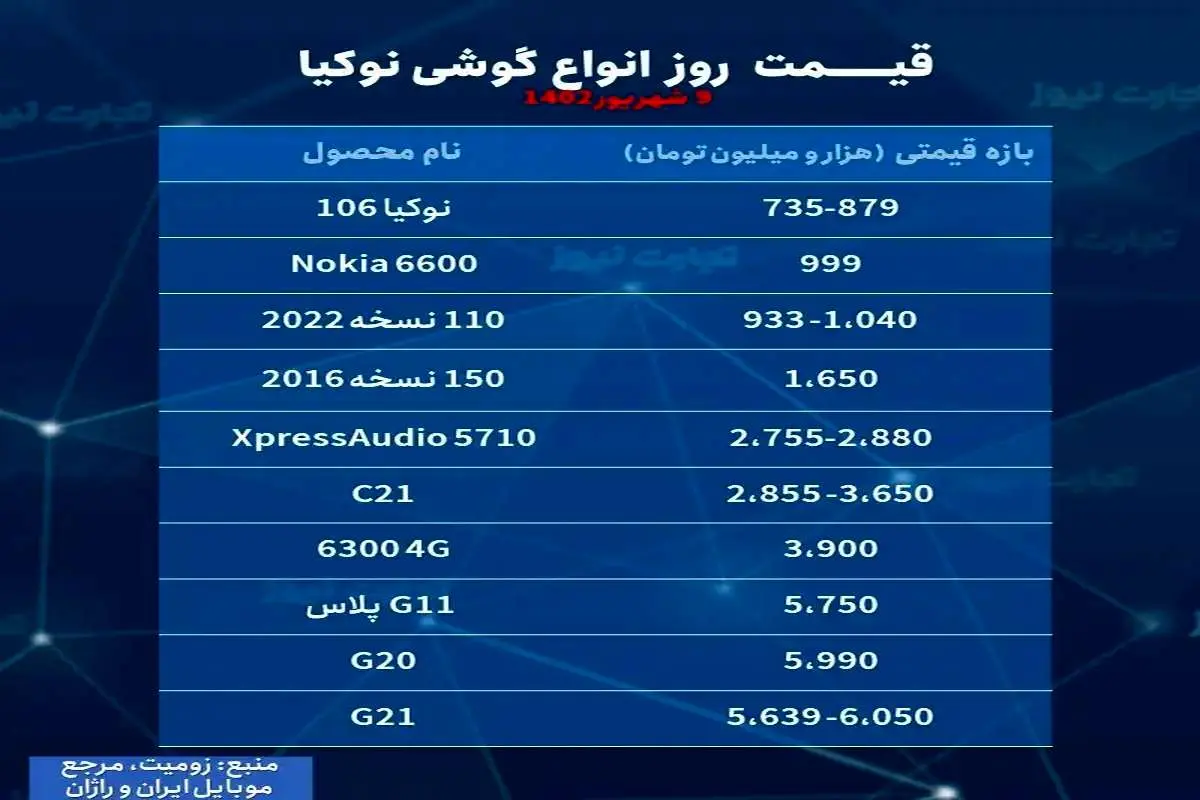 قیمت گوشی موبایل نوکیا، امروز 9 شهریور 1402 / نوسانات در بازار تلفن همراه