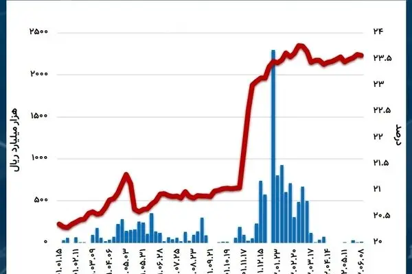 کاهش نرخ بهره بین بانکی به 23.57 درصد/ چرا روند صعودی سود بازار شبانه متوقف شد؟