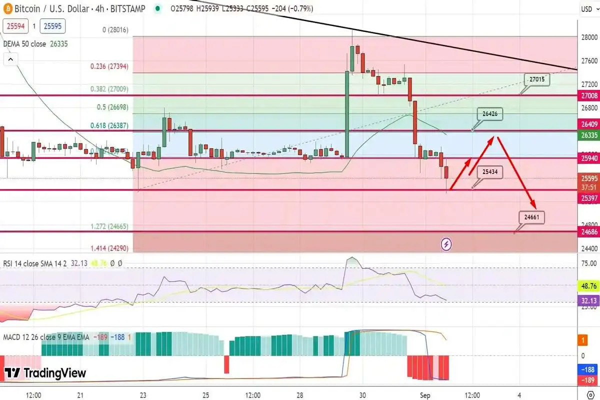 پیش بینی قیمت بیت کوین / حمایت 25 هزار دلار از دست می‌رود؟